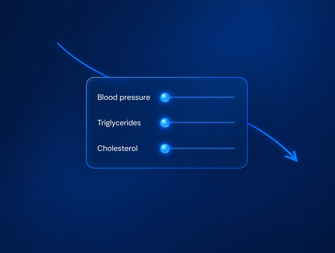 Three sliders, blood pressure, triglycerides and cholesterol, all moved toward healthy